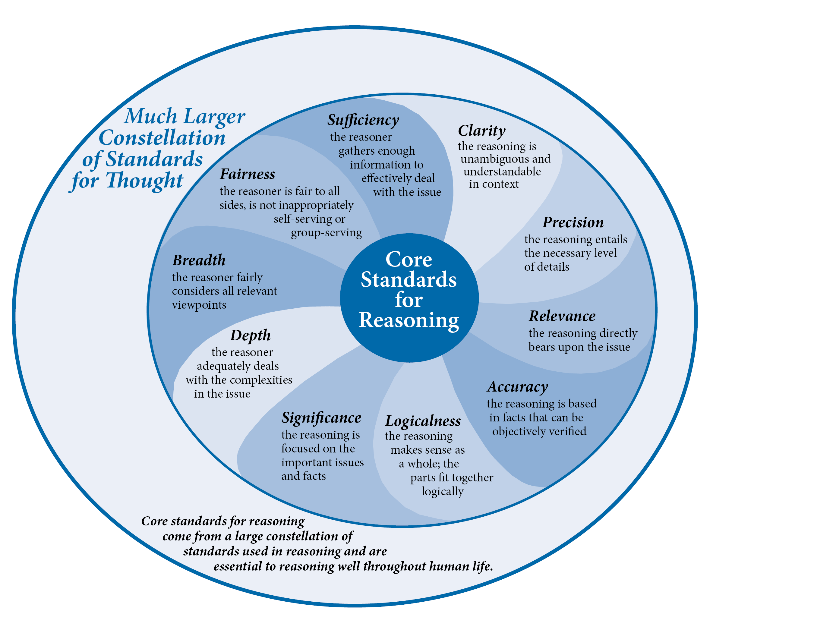 Core Standards of Reasoning Diagram