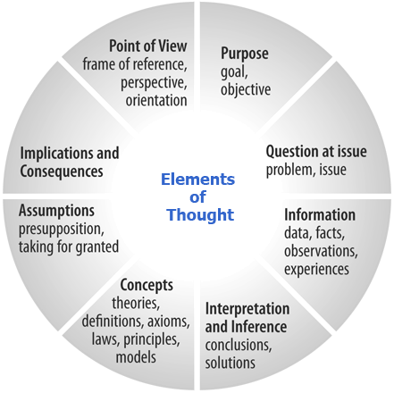 critical thinking wheel pdf