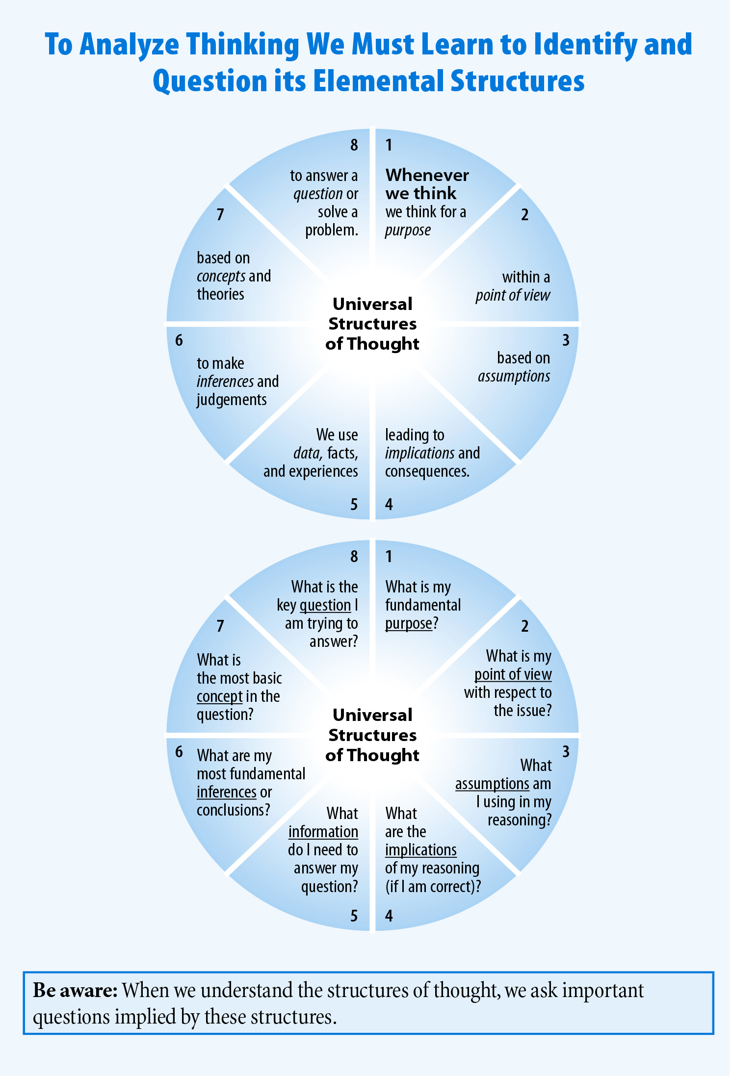 The Elements of Reasoning