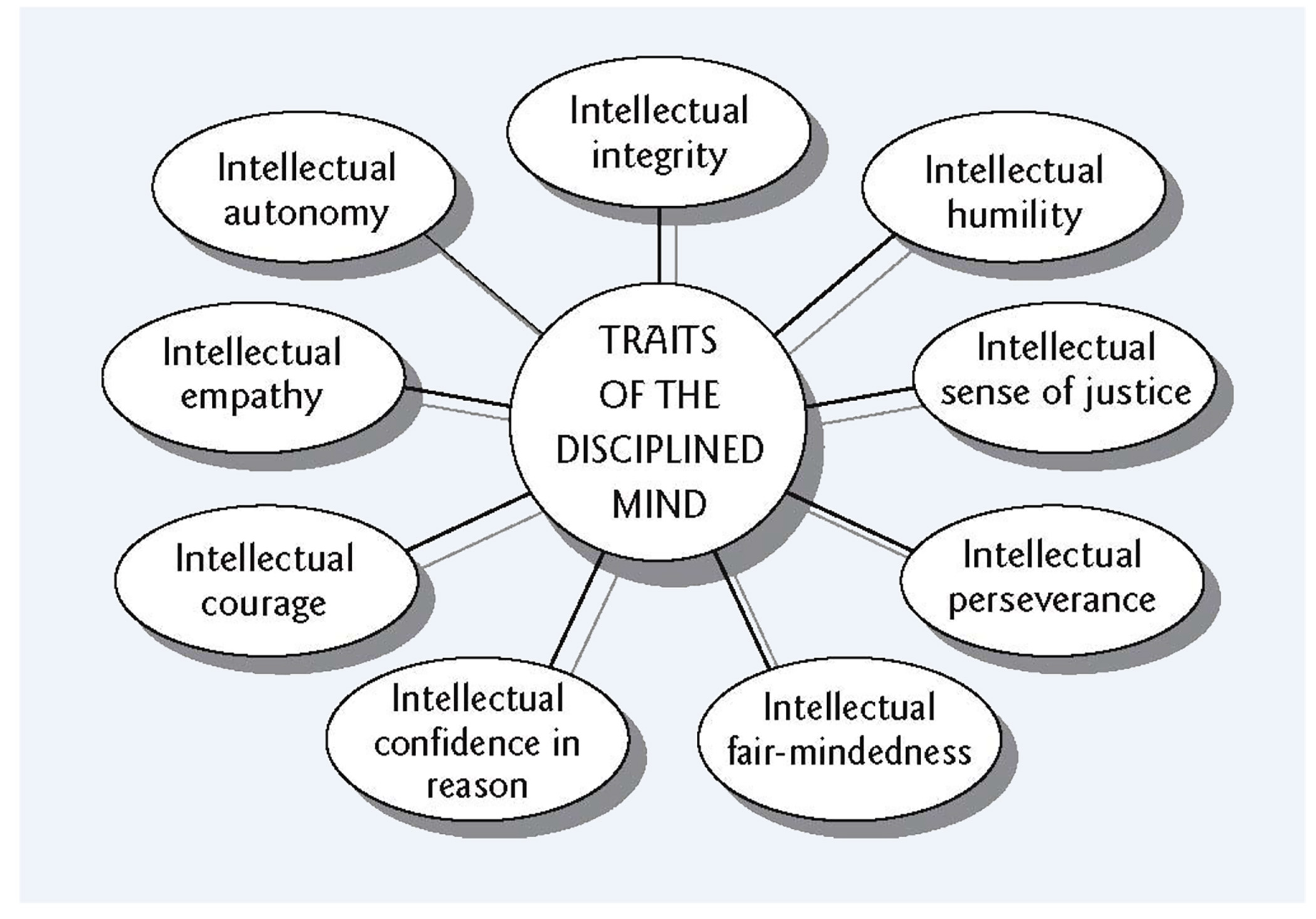 Characteristics of Critical Thinkers 